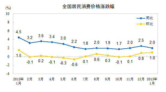 內(nèi)地1月份CPI同比上漲2% PPI同比下降1.6%