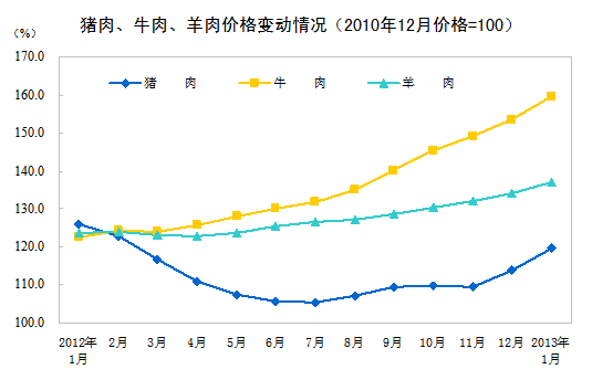 內(nèi)地1月份CPI同比上漲2% PPI同比下降1.6%