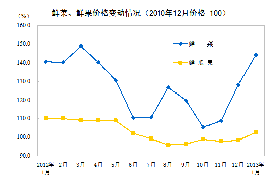 內(nèi)地1月份CPI同比上漲2% PPI同比下降1.6%