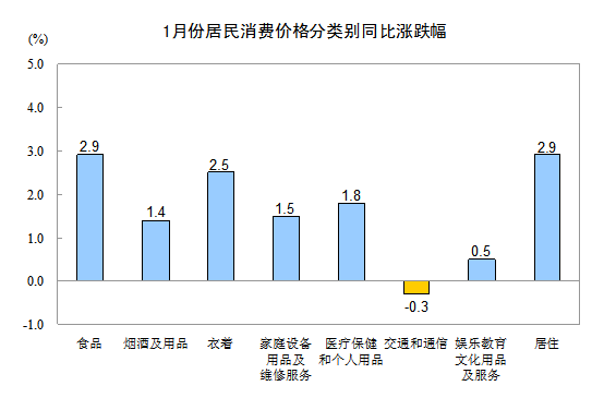 內(nèi)地1月份CPI同比上漲2% PPI同比下降1.6%