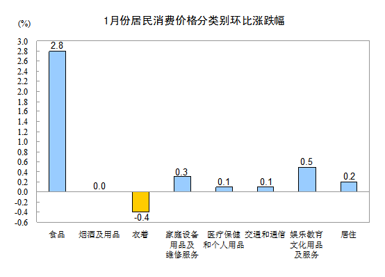 內(nèi)地1月份CPI同比上漲2% PPI同比下降1.6%