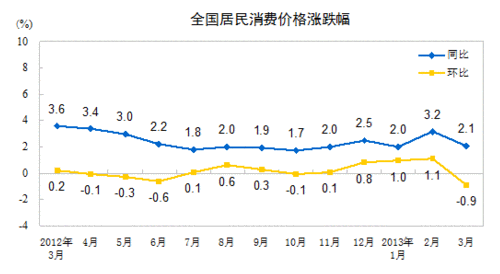 3月CPI漲幅回落至2.1% 豬肉價格下降5.5%