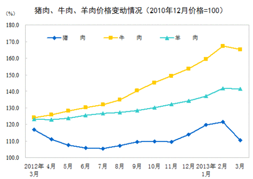 3月CPI漲幅回落至2.1% 豬肉價格下降5.5%