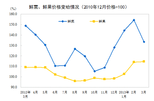 3月CPI漲幅回落至2.1% 豬肉價格下降5.5%