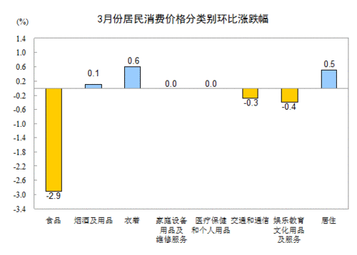 3月CPI漲幅回落至2.1% 豬肉價格下降5.5%