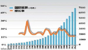 中國2013年度國防預(yù)算預(yù)計7202億元增長10.7%