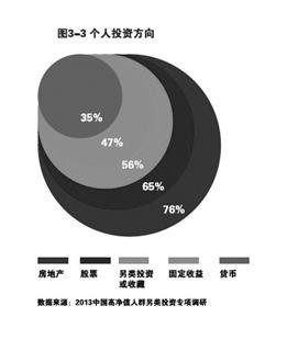 報(bào)告稱中國(guó)6.45萬(wàn)人資產(chǎn)過(guò)億 北京地區(qū)超萬(wàn)人