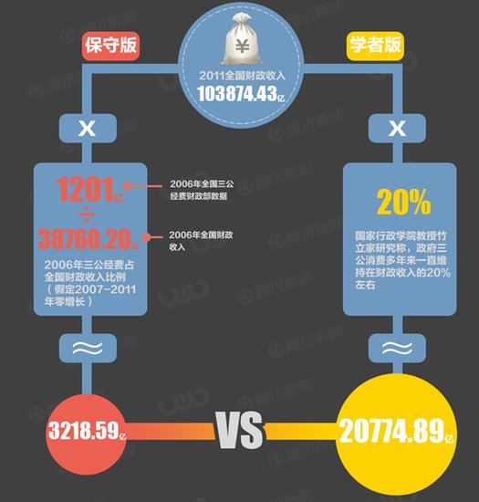 數(shù)據(jù)控：中國每年三公消費有多少（點擊查看詳細(xì)圖解）