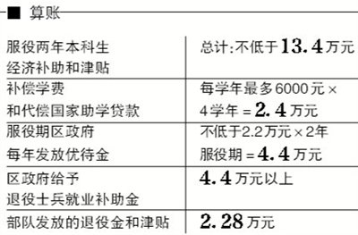 非京籍本科生入伍可落戶(hù) 服役兩年補(bǔ)助超13.4萬(wàn)