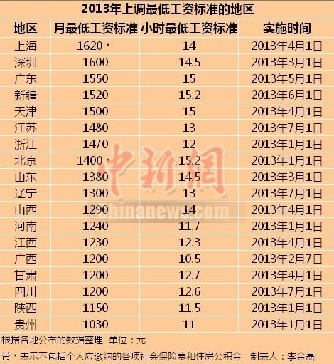 18省市上調(diào)最低工資標準 上海1620元最高(表) 