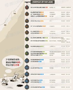 數(shù)據(jù)控：被免官員“東山再起”要多久（點(diǎn)擊圖片查看詳細(xì)）