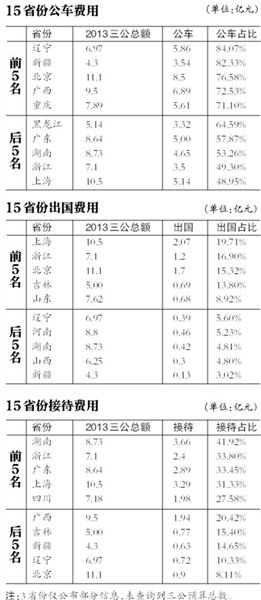 15個(gè)省份三公預(yù)算達(dá)114億 13省至今仍未公開(kāi)