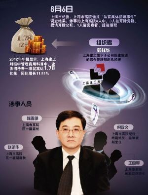 上海建工卷入法官集體嫖娼事件