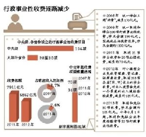 行政事業(yè)性收費逐年減少