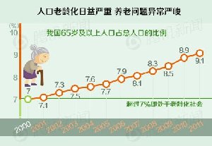 人口老齡化日益嚴(yán)重 養(yǎng)老問(wèn)題異常嚴(yán)峻
