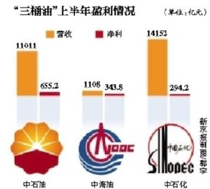 “三桶油”上半年凈利1293億 平均每天掙7.1億