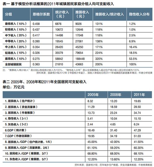調(diào)查稱我國灰色收入超6萬億 約占GDP的12%
