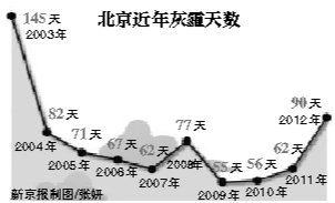 北京一周三發(fā)重污染預(yù)警 13省市霧霾天創(chuàng)極值