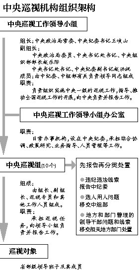 中紀委副書記釋疑中央巡視組“只報告不辦案”