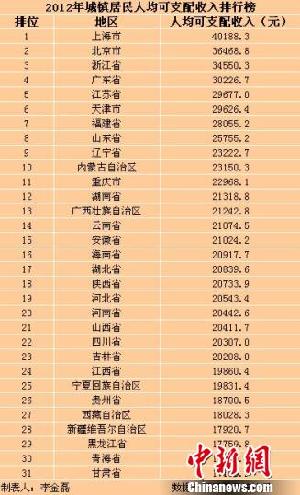 31省區(qū)市2012年城鎮(zhèn)居民收入排行上海最高（表）