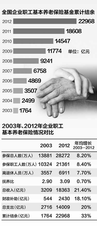 人社部披露，十年間企業(yè)職工養(yǎng)老保險撫養(yǎng)比未降反升