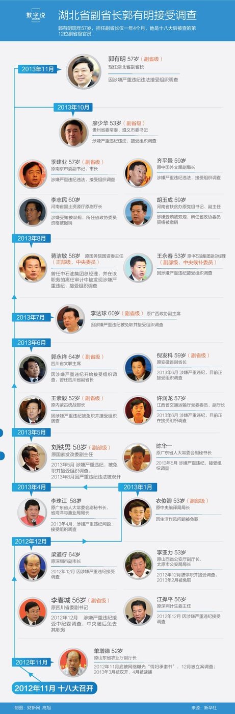 湖北副省長郭有明被查 系十八大后第13位落馬高官