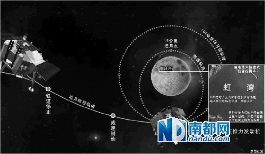 嫦娥三號昨日成功降軌 按計劃將于14日落月