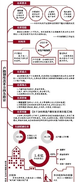 公安部：2020年形成新戶籍制度 按常居地落戶