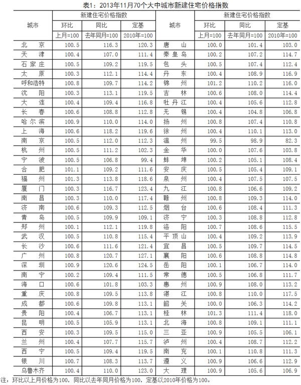 11月70城市新房?jī)r(jià)格僅溫州下降 同比最高漲21.9%