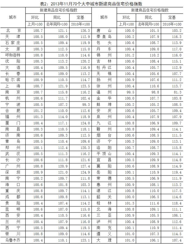 11月70城市新房?jī)r(jià)格僅溫州下降 同比最高漲21.9%