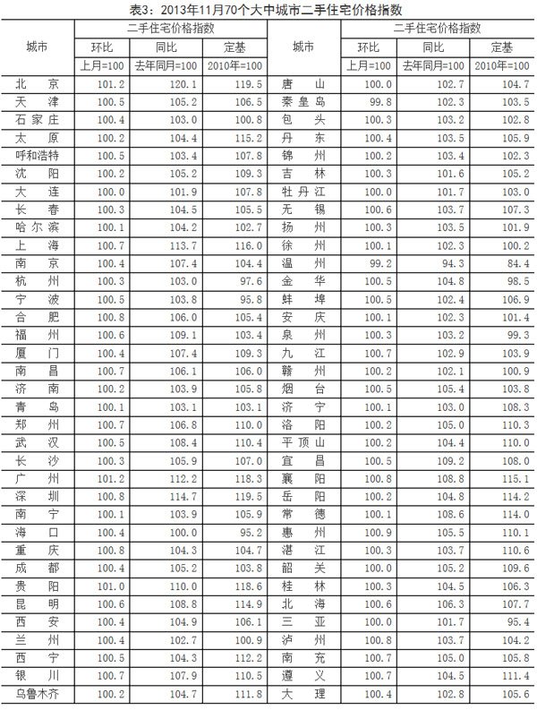 11月70城市新房?jī)r(jià)格僅溫州下降 同比最高漲21.9%