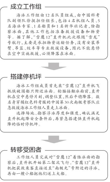 中國直升機(jī)成功救出俄科考船52名被困南極乘客