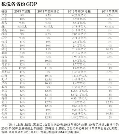28省份去年GDP總和據(jù)估算已超全國總量2萬億