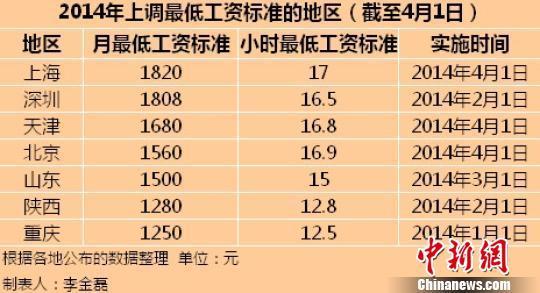 今年7地區(qū)上調(diào)最低工資標準 上海1820元全國最高