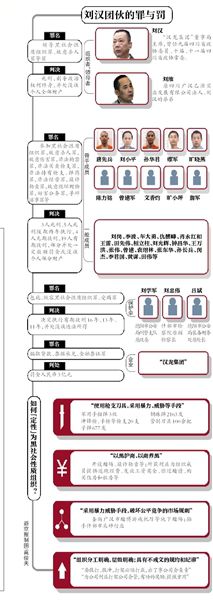 湖北省咸寧市中院昨日9時(shí)對(duì)劉漢、劉維等36人組織、領(lǐng)導(dǎo)、參加黑社會(huì)性質(zhì)組織罪以及故意殺人罪等案件一審公開宣判，共判處5人死刑、5人死刑緩期兩年執(zhí)行，4人無期徒刑，22人有期徒刑。