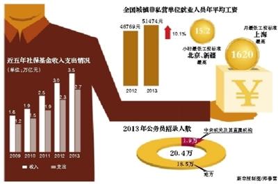 人社部:公務(wù)員錄用人數(shù)五年增長(zhǎng)57%