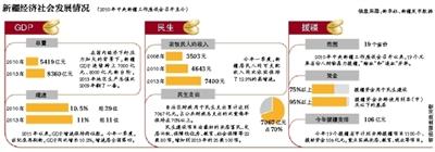 十八大以來中央已開至少7次會議部署新疆工作