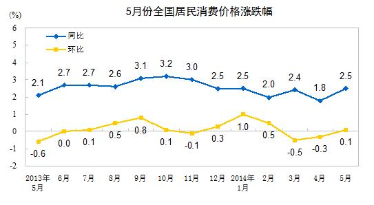 統(tǒng)計局：5月全國居民消費價格總水平同比上漲2.5%