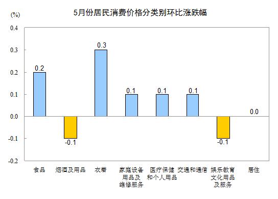統(tǒng)計局：5月全國居民消費價格總水平同比上漲2.5%