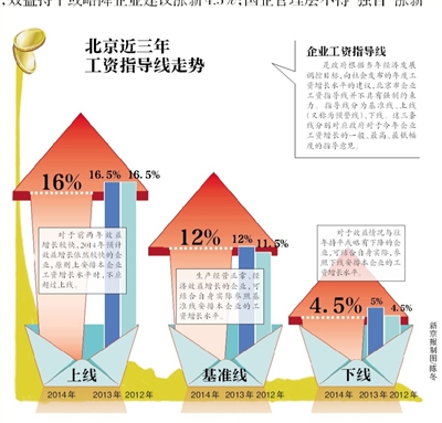 人社局：建議企業(yè)漲薪12%