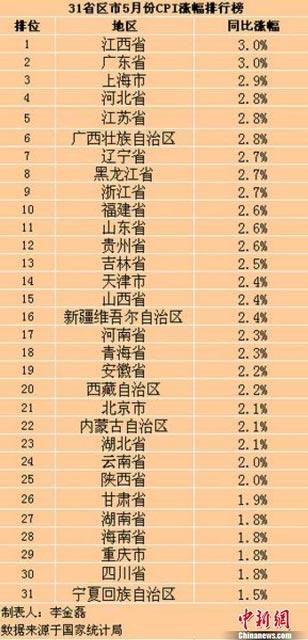 31省份5月CPI漲幅出爐 28地漲幅較上月回升