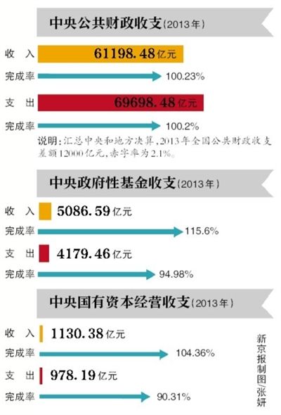 2013年，中央行政單位行政經(jīng)費(fèi)比2012年增長(zhǎng)1.9%。昨天，受國(guó)務(wù)院委托，財(cái)政部部長(zhǎng)樓繼偉向十二屆全國(guó)人大常委會(huì)第九次會(huì)議報(bào)告2013年中央決算。