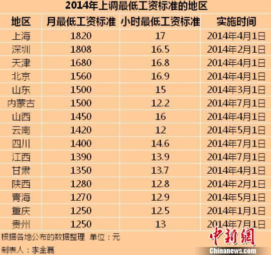15地區(qū)公布2014年最低工資標準上海全國最高（表）