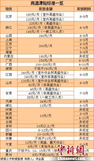 27省份明確高溫津貼標準多地標準數(shù)年未漲（表）
