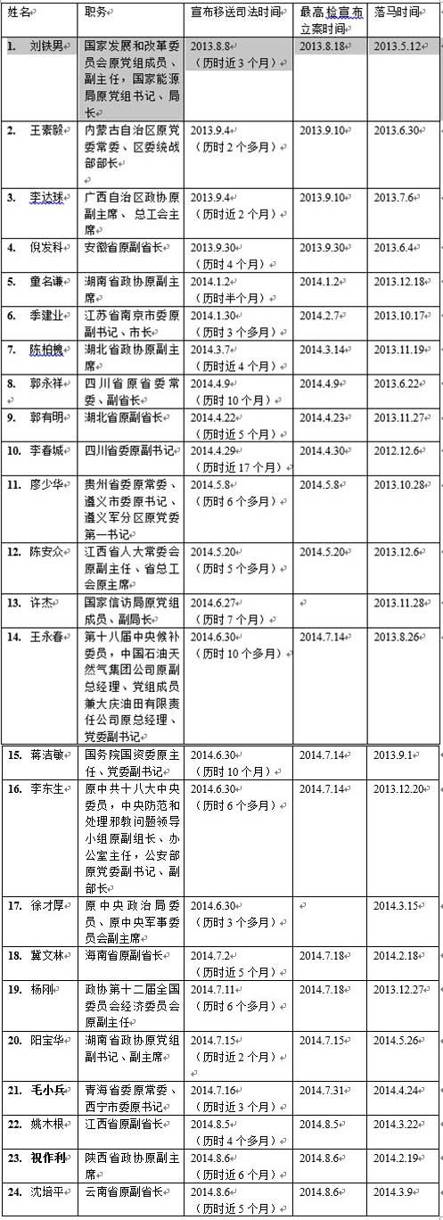十八大后落馬省部級(jí)以上高官近6成進(jìn)入司法階段