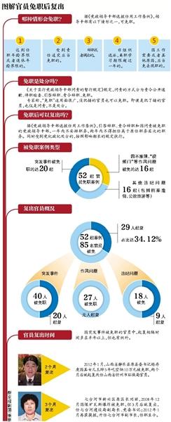 媒體稱6年來全國85名免職官員逾三成復出