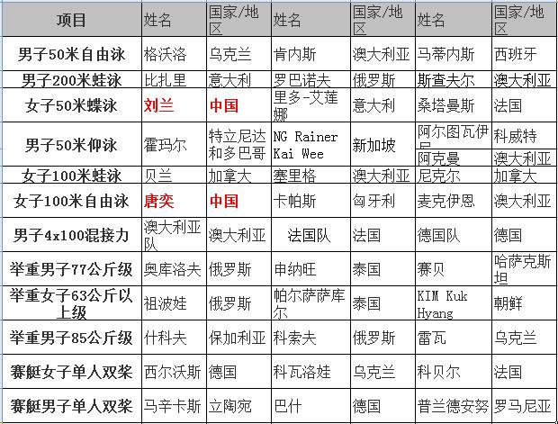青奧次日綜述:中國隊再添1金 中華臺北隊獲2金