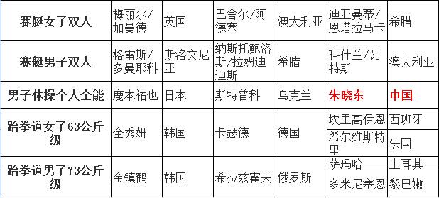 青奧次日綜述:中國隊再添1金 中華臺北隊獲2金