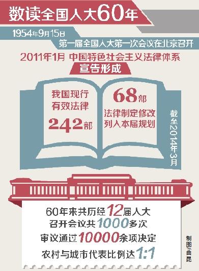 全國人大成立60周年：本屆人大擬制修法律68部 