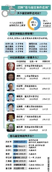 十八大以來49名落馬高官中26人已進入司法程序